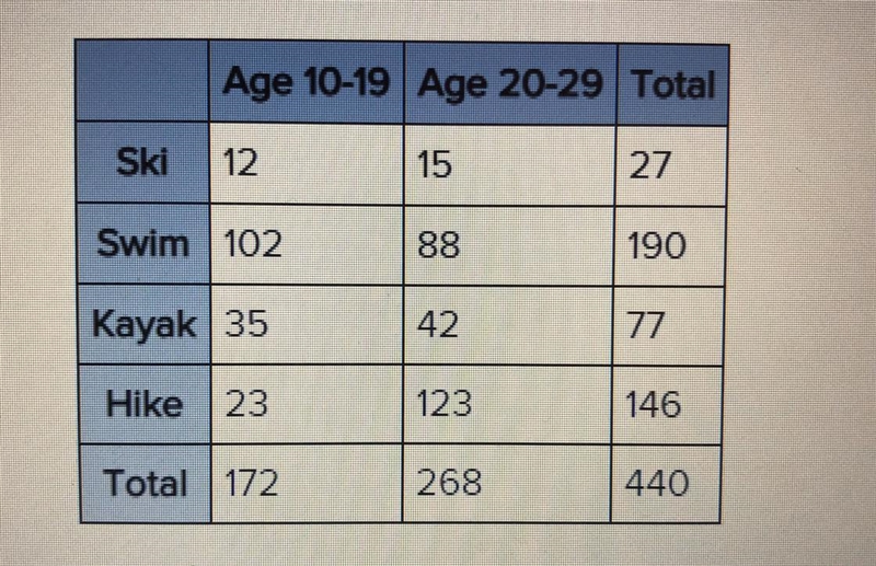 A survey asked two age groups which summer sport they most preferred. The results-example-1