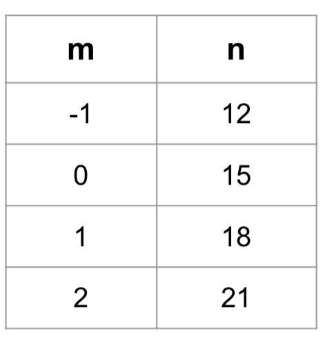 PLSSSSSSS NEED HELP Write the slope and equation from the table given.-example-1