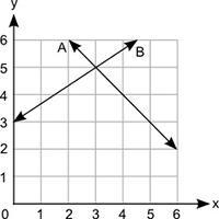 PLEASE HELP!!!! I'M STUCK The graph shows two lines, A and B. A graph is shown with-example-1