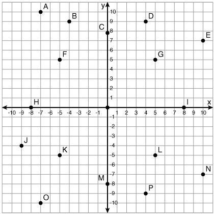 Which point is located at (-7, -10)? point N point O point A point E-example-1