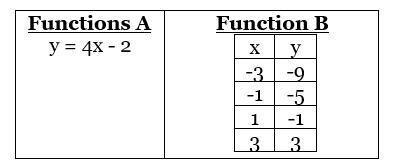 Madison created the two functions below. In comparing the rates of change which statement-example-1