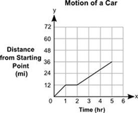 The distance, y, in miles, traveled by a car in a certain amount of time, x, in hours-example-1