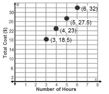 Trampoline Park has an admission fee, plus an hourly fee of $4.50. What is the initial-example-1