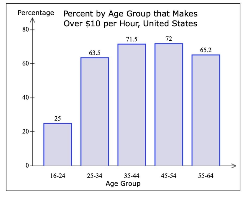 If there were 5,100,000 people in the workforce in the 25-34 age group, how many made-example-1