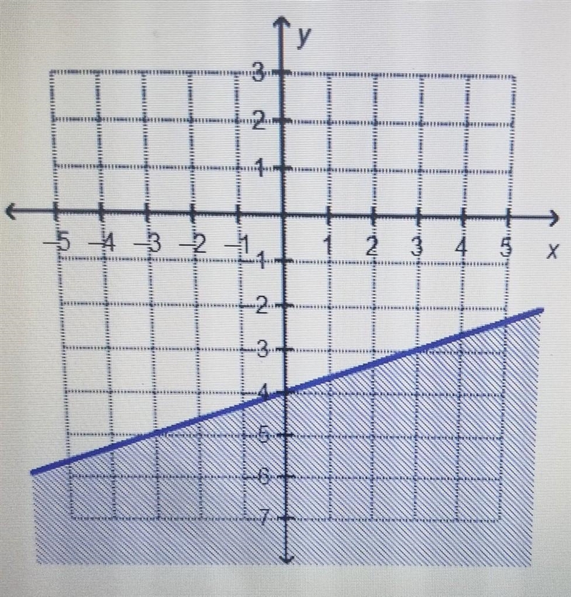 Which linear equation is represented by the graph? y \geqslant (1)/(3) x - 4 y \leqslant-example-1