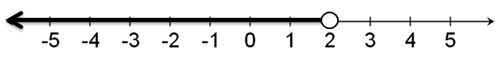 Which inequality does the graph represent?-example-1