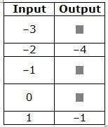 Complete the function table. Then write a rule for the function. Explain-example-1