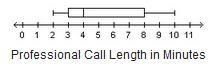 Mr. Lew recorded the average length, in minutes, of phone calls received at work. He-example-1