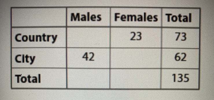 In a survey, 135 adults were asked where they prefer to live. Complete the two-way-example-1