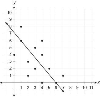 45 POINTS! PLEASE HELP! Which equation best represents a trend line for the scatter-example-1