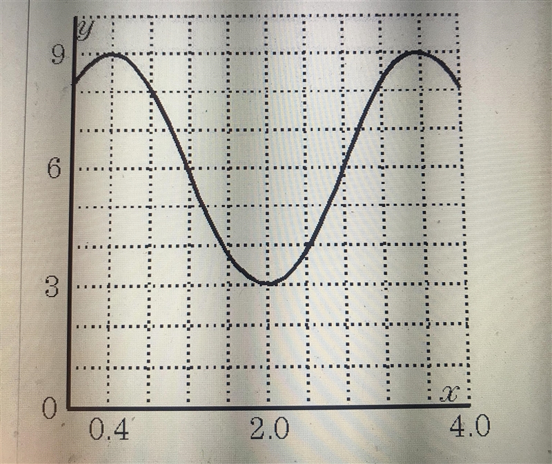 Find the possible phase shift for the sinusoidal graph. A. 0.4 right B. 1.6 left C-example-1