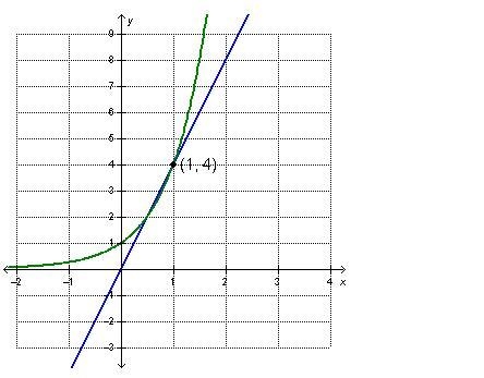 The graph below shows a linear function and an exponential function. What is the minimum-example-1