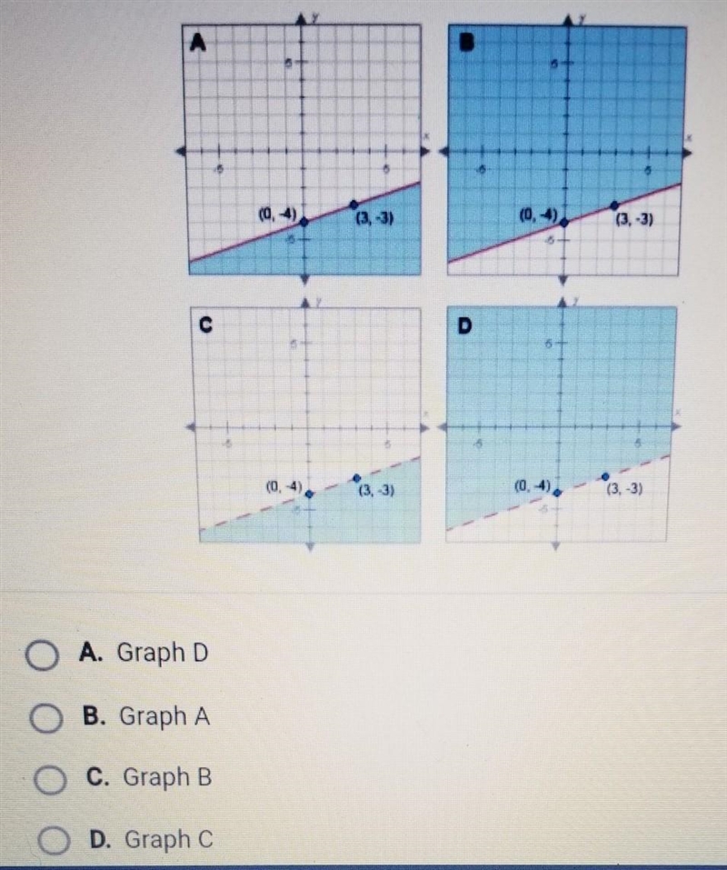 Which graph below shows the solutions for the linear inequality y<1/3x-4​-example-1