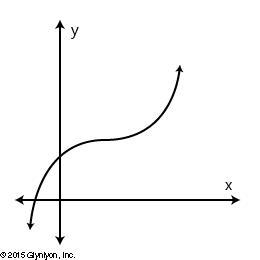 URGENTTT!!!!! Which of the following graphed relations does not represent a function-example-1