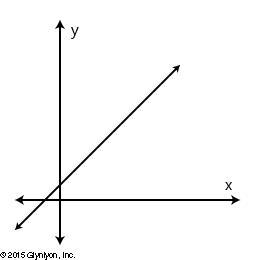 URGENTTT!!!!! Which of the following graphed relations does not represent a function-example-2