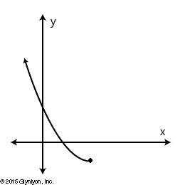 URGENTTT!!!!! Which of the following graphed relations does not represent a function-example-3