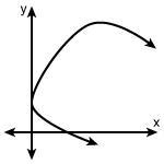 URGENTTT!!!!! Which of the following graphed relations does not represent a function-example-4