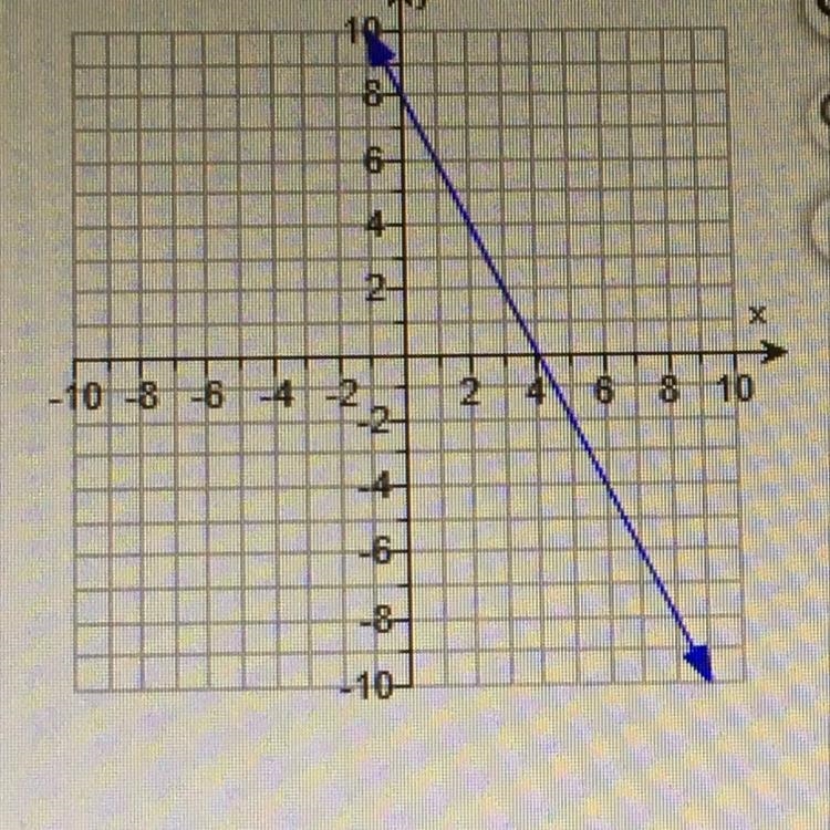 What’s the equation of this line? (slope intercept form)-example-1