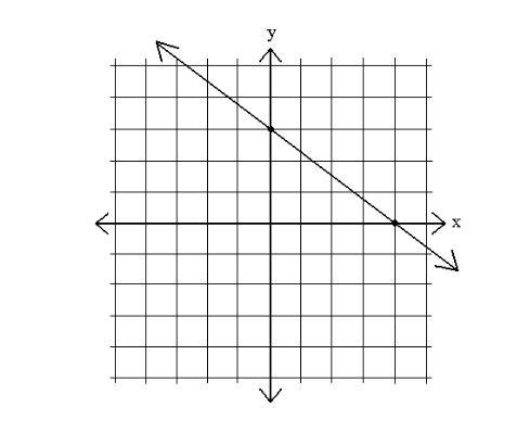 What is the slope of this line A) m = 3/4 B) m = -3/4 C) m = 3 D) m= 4-example-1