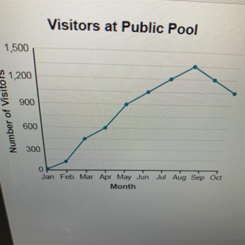 Use the drop-down menu to complete the statement. Based on the data in the line graph-example-1