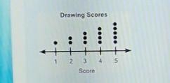 PLEASE HELLLLPPP:)) The dot plot below shows the drawing scores of some students: Drawing-example-1