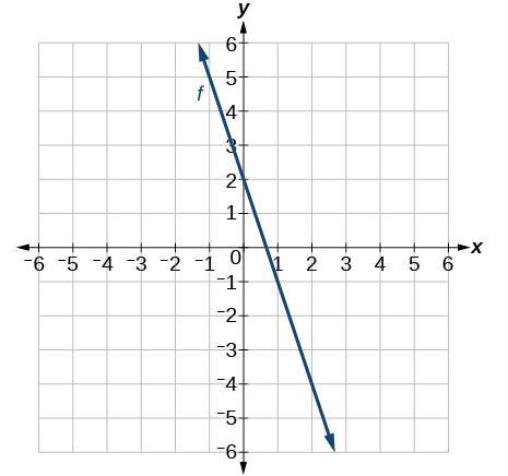 What is the slope OF THE GRAPH, not what is A slope, what is THE slope-example-1