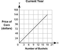 HELP PLEASE 40 POINTS The graph shows the prices of different numbers of bushels of-example-1