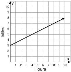 What does the graph show? A. Every hour, 3 miles is traveled B. The graph starts at-example-1