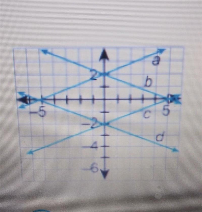 Which line is a graph the equation: -2x + 5y =10? Line A Line B Line C Line D​-example-1