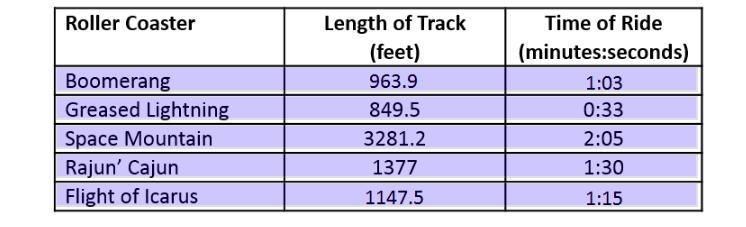 PLEASE HELP!!! Brett and Jenny were comparing roller coaster data from around the-example-1