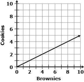 A bakery prepares boxes of desserts. Each box contains twice as many cookies as brownies-example-1