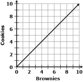 A bakery prepares boxes of desserts. Each box contains twice as many cookies as brownies-example-2