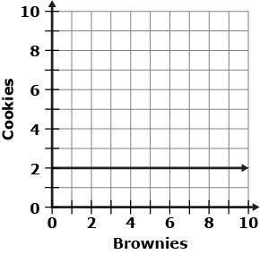 A bakery prepares boxes of desserts. Each box contains twice as many cookies as brownies-example-3