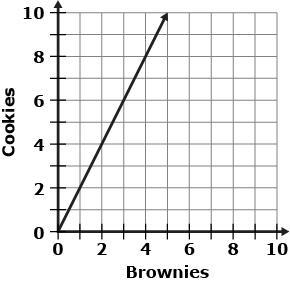 A bakery prepares boxes of desserts. Each box contains twice as many cookies as brownies-example-4