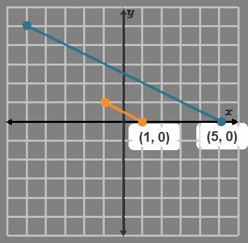 The segments shown are dilations of each other about the origin. Which statement could-example-1