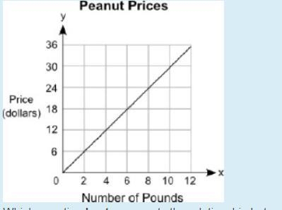 (07.08 MC) The graph below shows the price, y, in dollars, of different amounts of-example-1