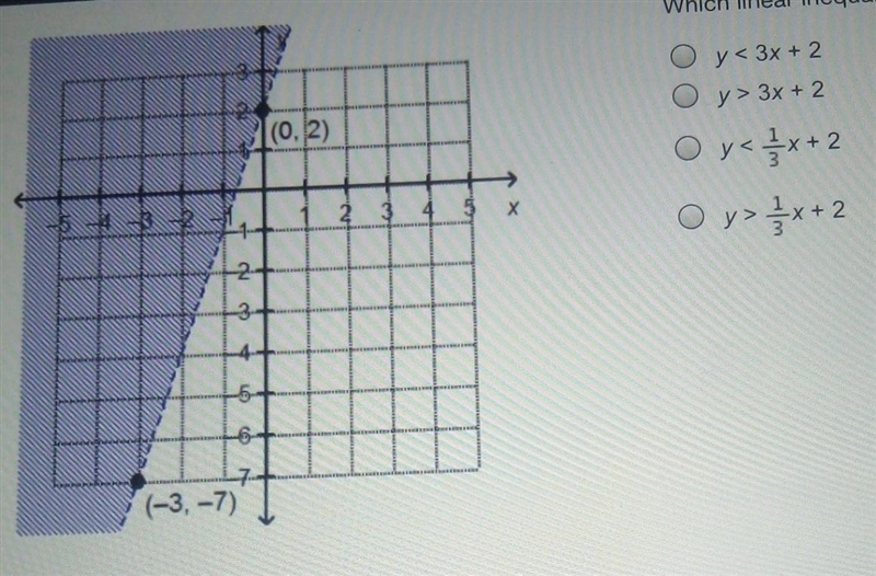 Which linear inequality is represented by the graph?​-example-1