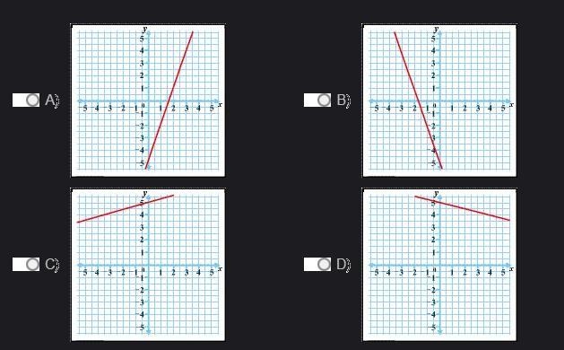 Which graph best represents the equation 9x - 3y =15? A. B. C. D.-example-1