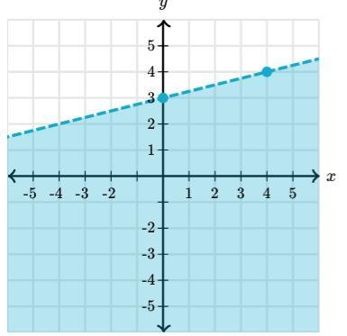 Find the inequality represented by the graph-example-1