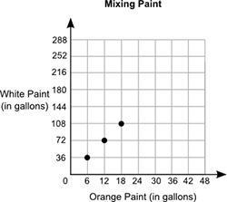 The graph shows the number of gallons of white paint that were mixed with gallons-example-1