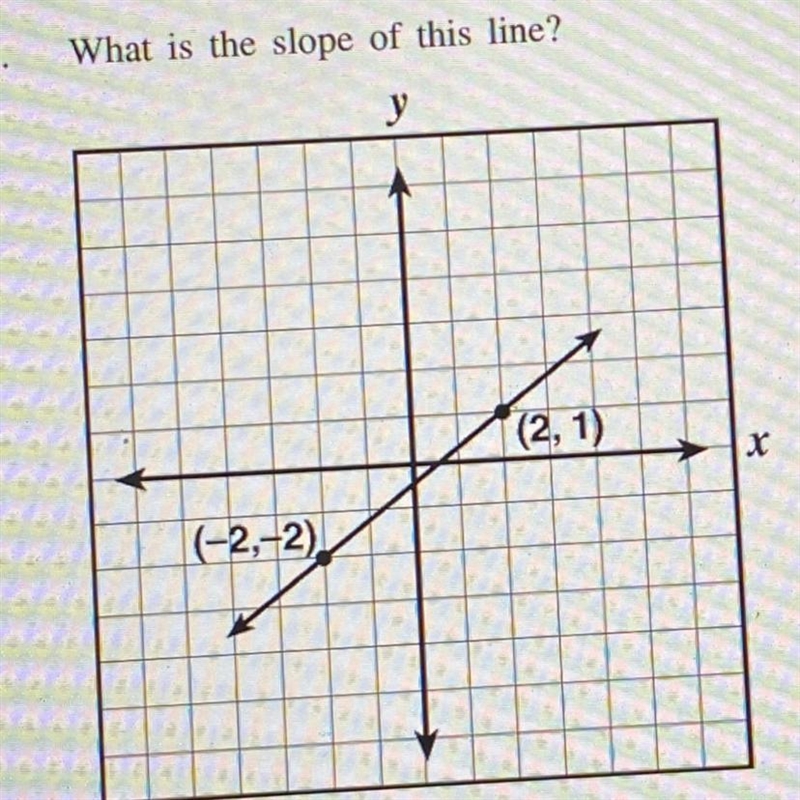 What is the slope of this line-example-1