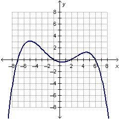 Which expression is a possible leading term for the polynomial function graphed below-example-1