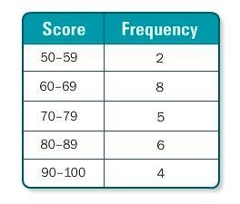 Use the frequency table to determine how many students received a score of 80 or better-example-1