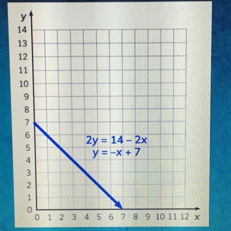 The system of equations 2y=14-2xand y=-x+7 is graphed. What is the solution to the-example-1