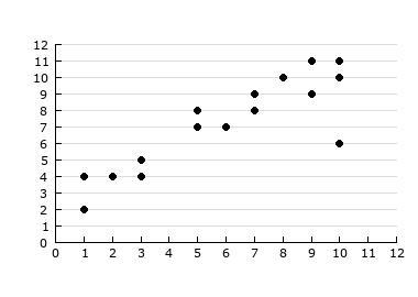 Which is true about the data shown in the scatter plot? A) The data have no clusters-example-1