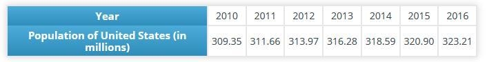 What equation best models this data? (Use y to represent the population in millions-example-1