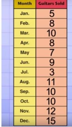 What was the average number of guitars sold each Month?-example-1