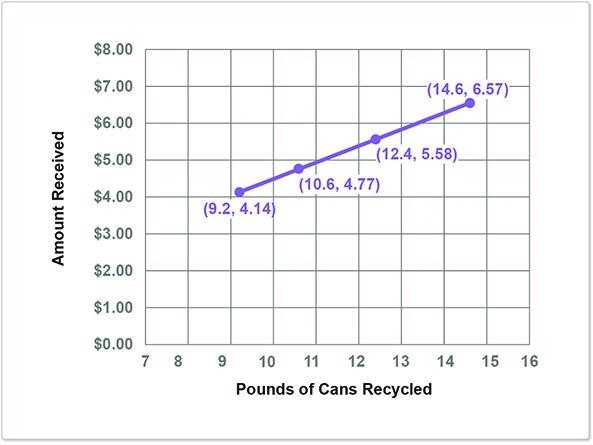 Every Saturday, Maria and Alicia take a bag of aluminum cans they collected during-example-1