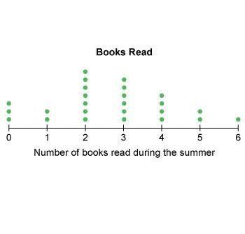 What is the median of the data set? A.) Two and a half books B.) Four books C.) Two-example-1