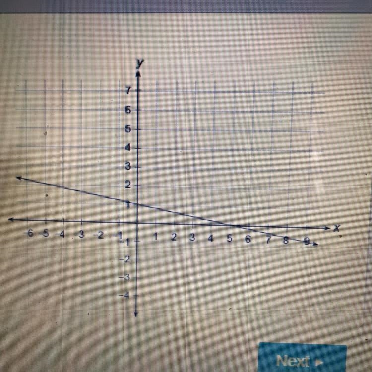 A function is represented by the graph. Complete the statement by selecting from the-example-1